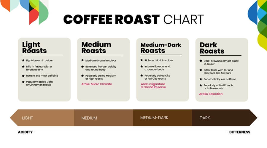 We cup “taste test” and measure all our roasts using a spectrometer to measure the reflected light of roasted coffee before we sell.